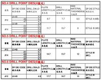 鑽尾螺絲模長度規格 Drill Point Dies length.